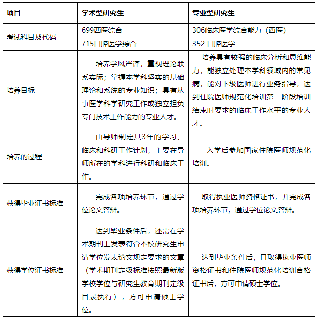 温州医科大学2022年硕士招生临床医学（口腔医学）专业的学术型和专业型硕士研究生有何区别？