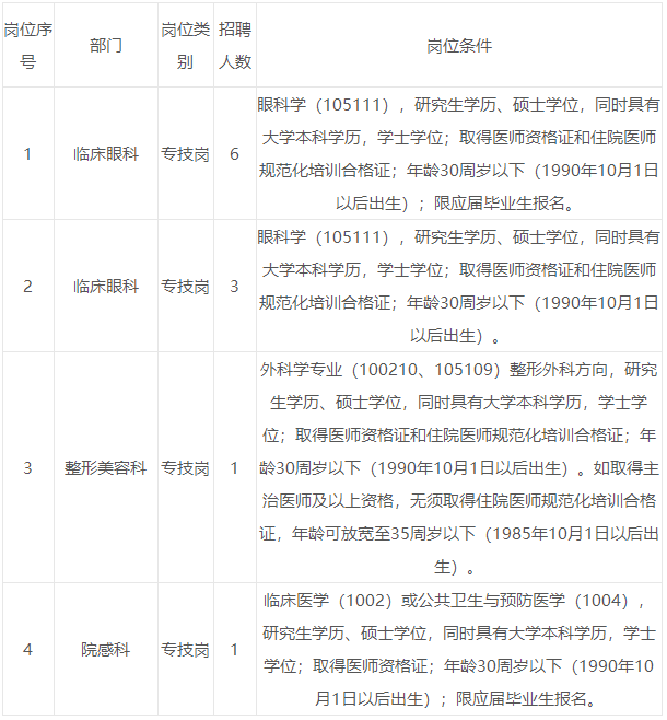 南昌大学附属眼科医院下半年公开招聘11名硕士