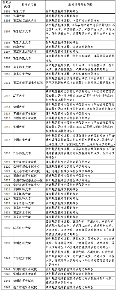 江苏省2022年全国硕士研究生招生网上报名公告