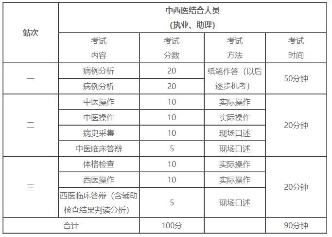 2022年中西医结合执业医师实践技能考试步骤