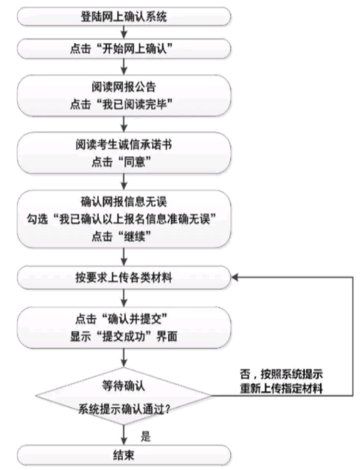 网上确认流程