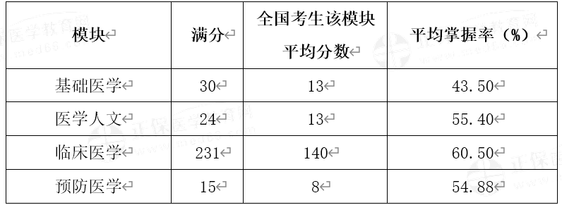 重要！2021年口腔助理医师考情分析报告