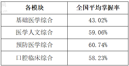 2021年口腔助理各模块各学科全国平均掌握率