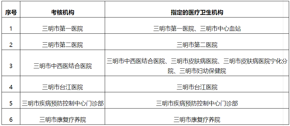 三明市2019—2021年度医师定期考核机构及其指定的医疗卫生机构名单（市属）