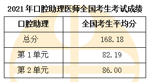 2021年口腔助理医师全国考生各单元考试成绩分析（详解）