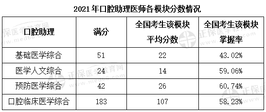 2021年口腔助理医师各模块分数情况