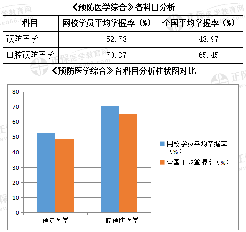 2021年口腔助理医师《预防医学综合》平均掌握情况分析