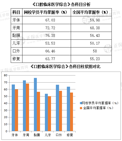 2021年口腔助理医师《口腔临床医学综合》平均掌握情况