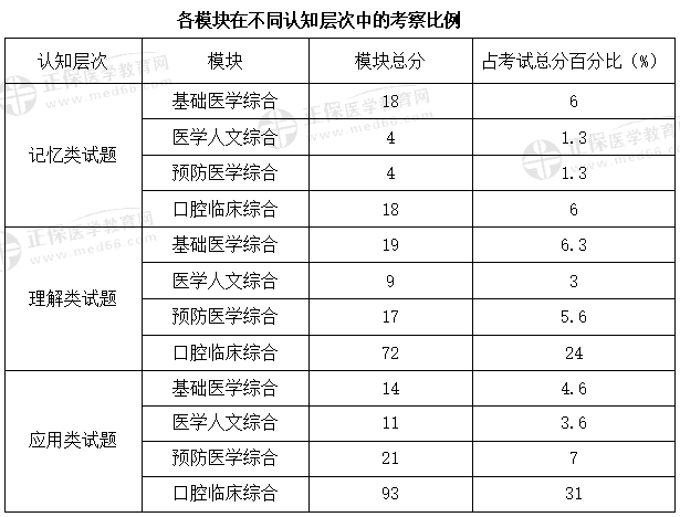 ​2021年口腔助理医师各模块在不同认知层次中的考察比例