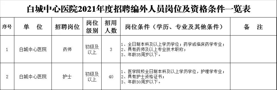 吉林省白城市白城中心医院招聘医疗工作人员43人