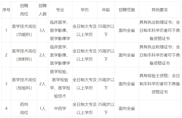 海南州共和县中医院城北院区招聘专业技术人员补充公告