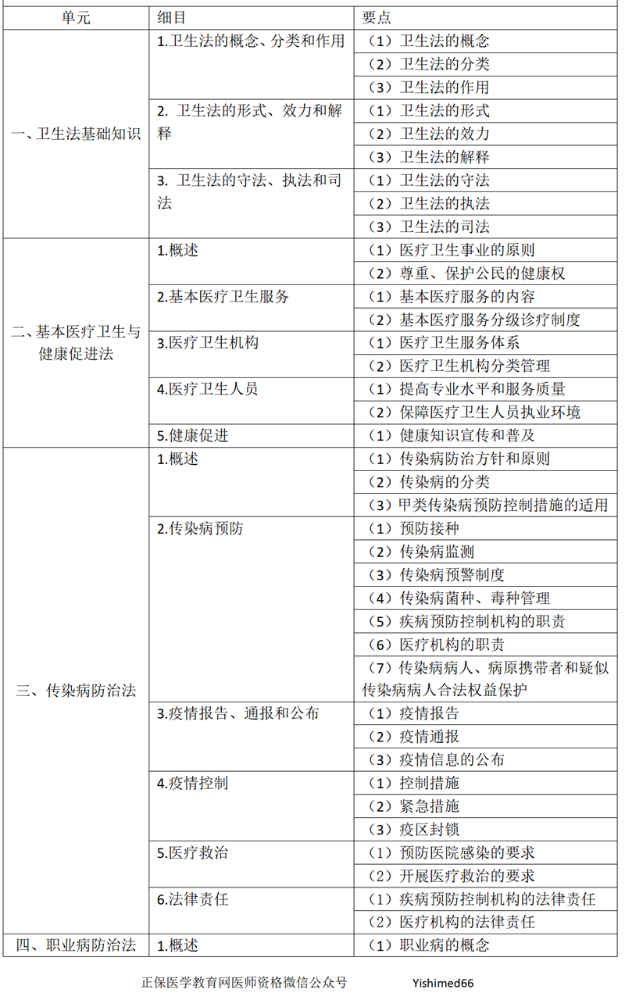 2022年公卫执业医师《卫生法规》考试大纲已公布！医师法变动！