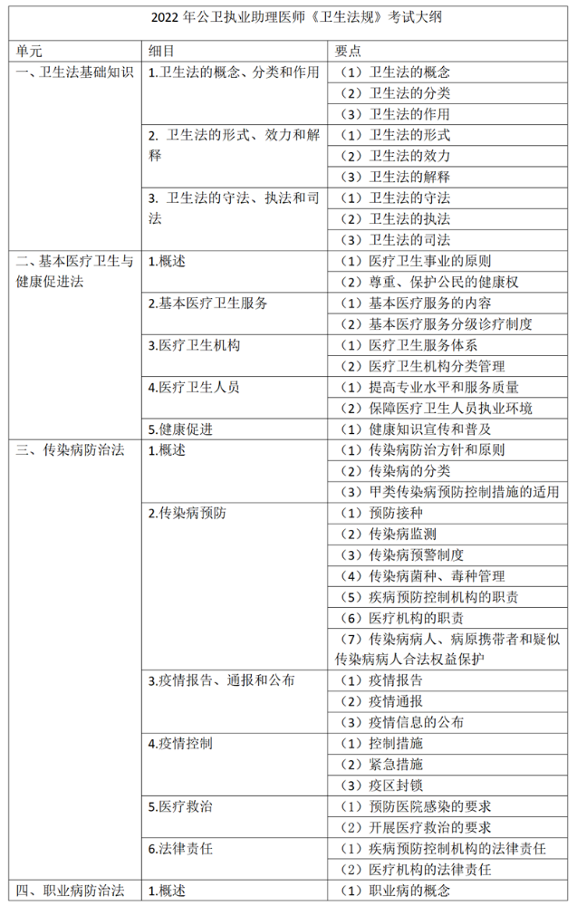 2022公卫执业助理医师《卫生法规》考试大纲公布！医师法变动！