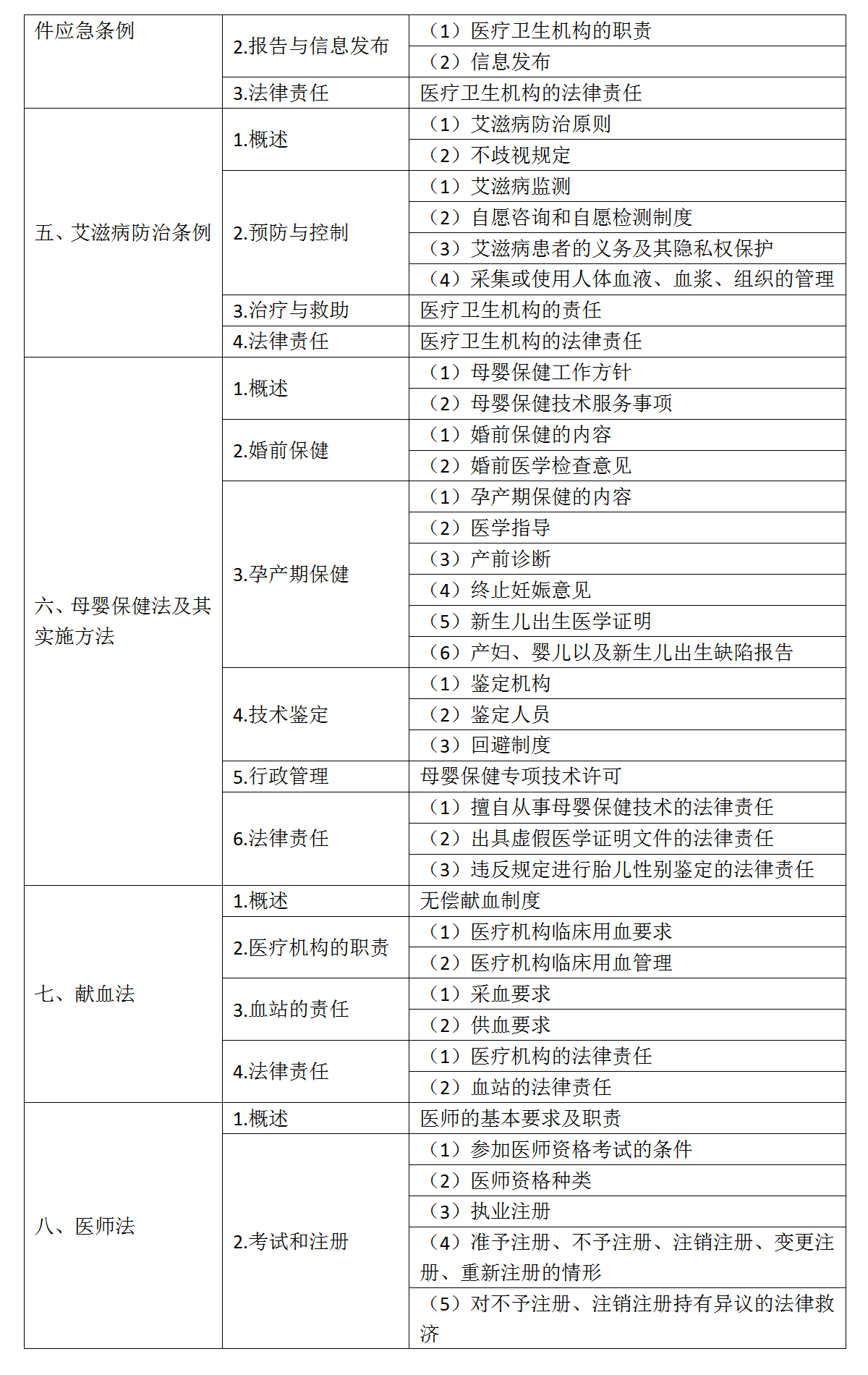 9.2022年口腔助理医师《卫生法规》考试大纲_02 9.2022年口腔助理医师《卫生法规》考试大纲_02