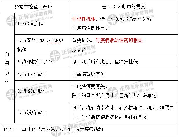 SLE免疫学高频考点