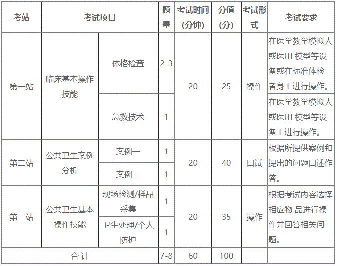 2022年公卫执业/助理医师实践技能各站考试要求