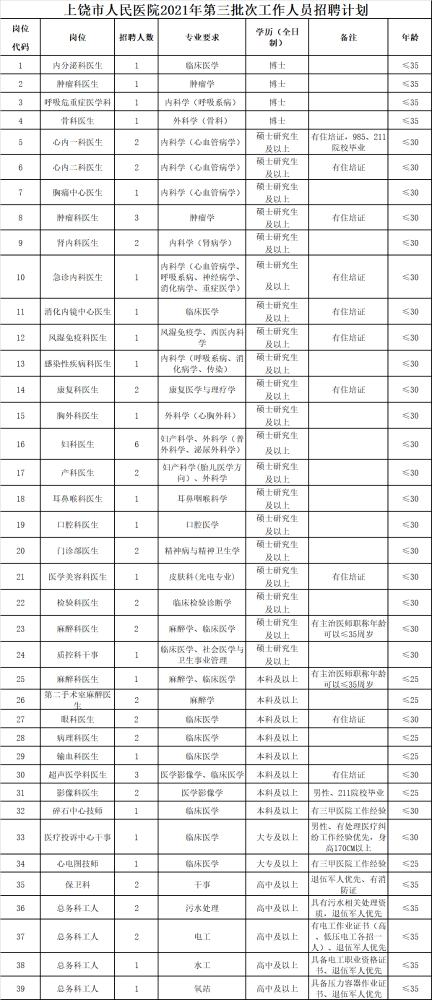 上饶市人民医院第三批次公开招聘工作人员63人