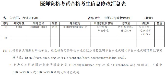 速来下载《医师资格考试合格考生信息修改汇总表》