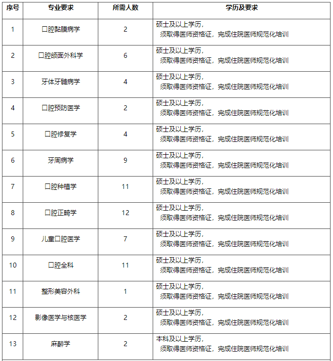 西安交通大学口腔医院面向社会招聘专业人才245名