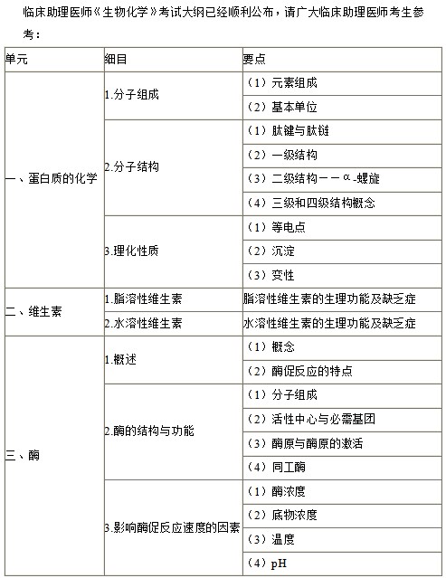 2022年临床助理医师《生物化学》考试大纲已公布！没变动！