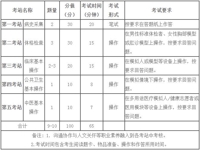 2022年乡村全科助理医师资格考试的内容包括哪些？