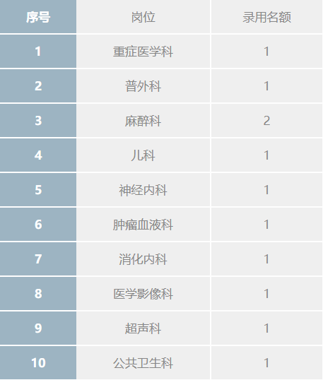 江西九江市瑞昌市人民医院公开招聘临床医生11名