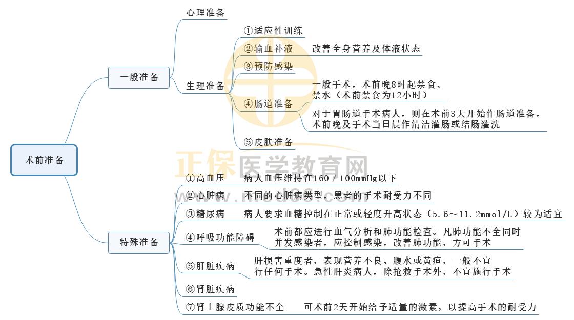 术前准备1