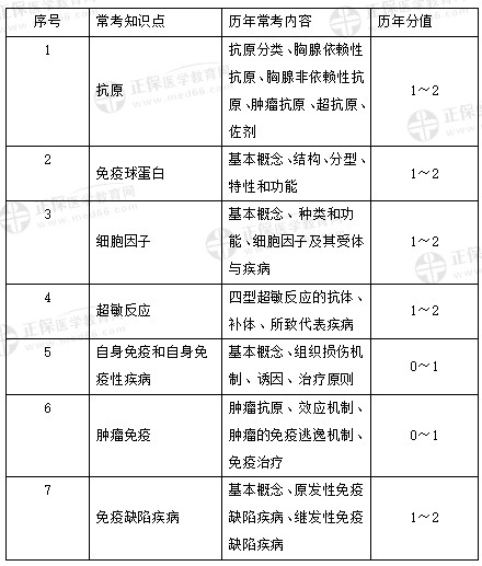 医学免疫学