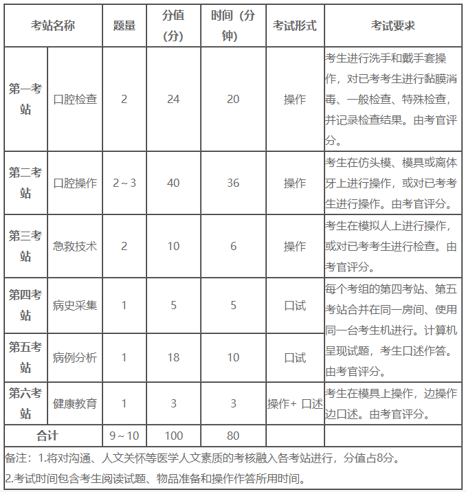 2022年口腔执业医师资格预计什么时候考试？