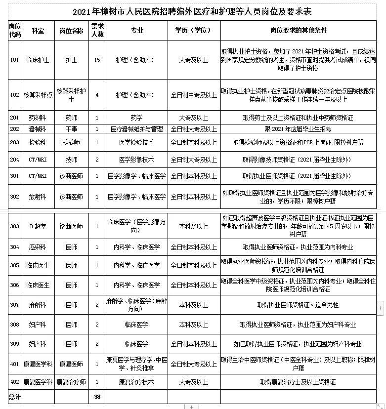 宜春市樟树市人民医院招聘编外人员38人