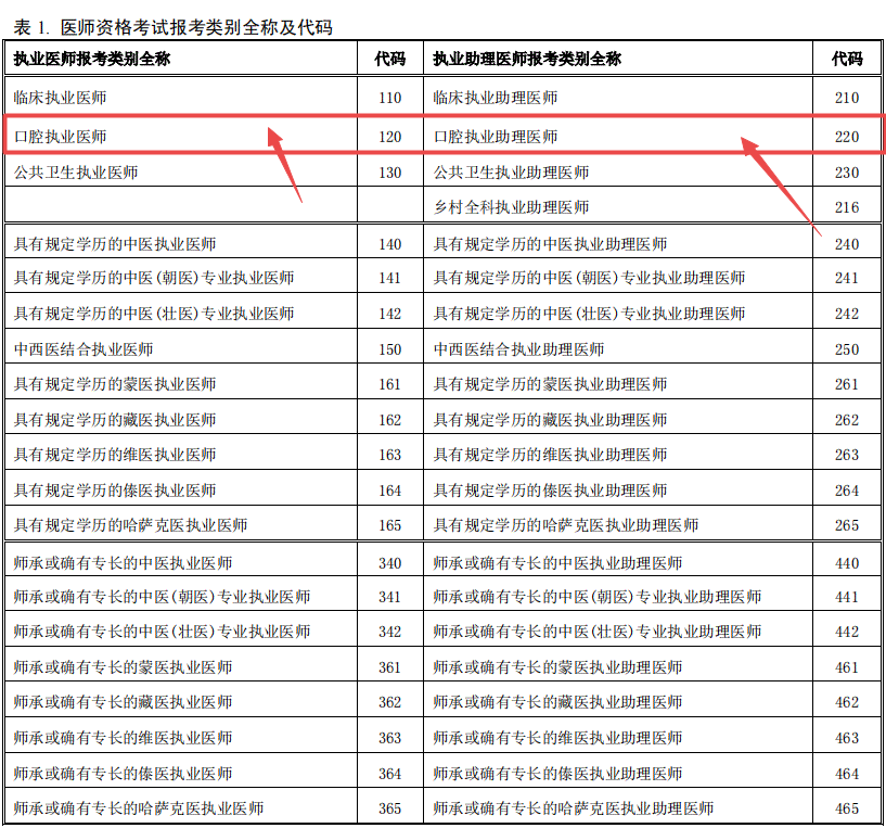 报名时用得上！口腔执业助理医师考试报考代码是多少？