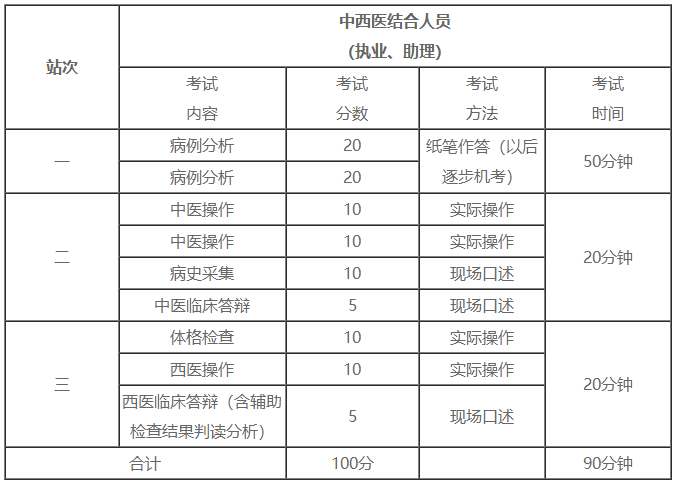 2022年中西医执业医师资格考试形式及内容（技能+笔试）