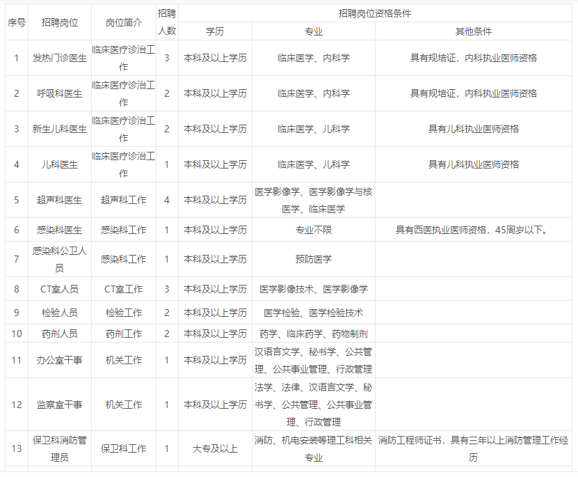 阜新市第二人民医院公开招聘合同制工作人员24名