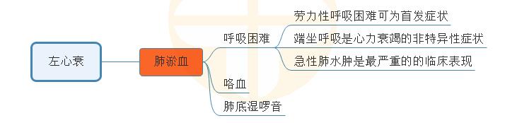 3.左心衰常考临床表现思维导图