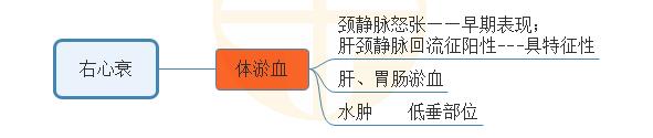 4.右心衰常考临床表现思维导图