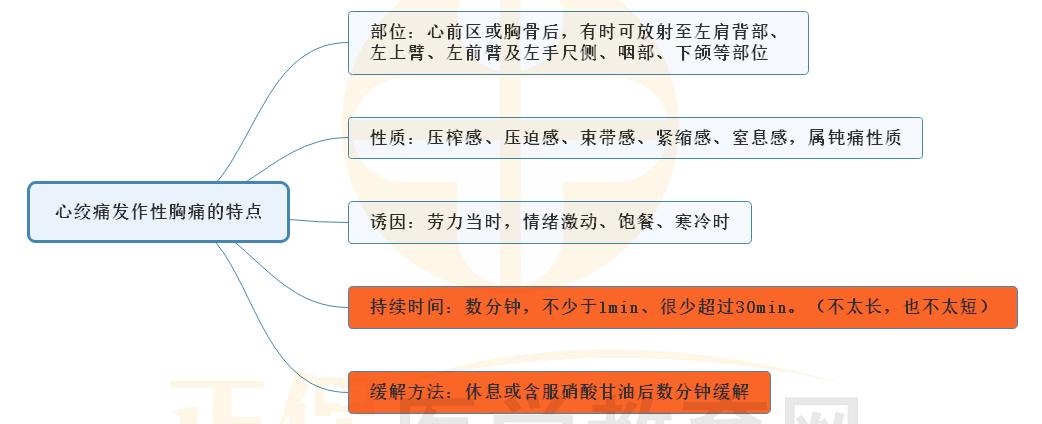 7.心绞痛发作性胸痛特点的思维导图