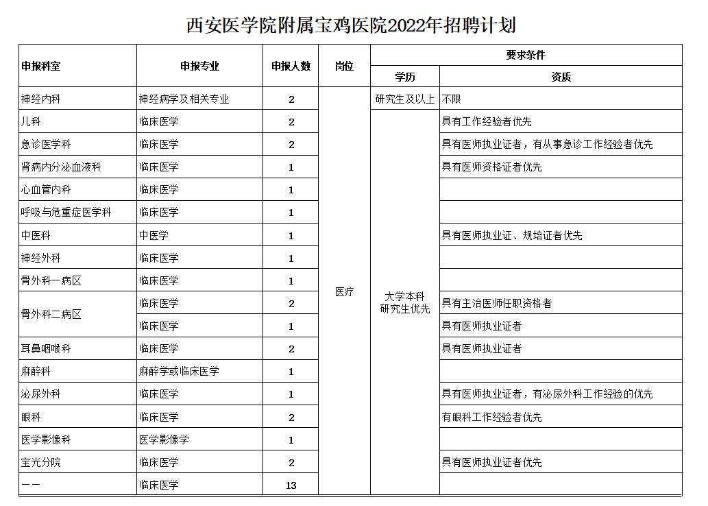 西安医学院附属宝鸡医院公开招聘医护工作人员64名