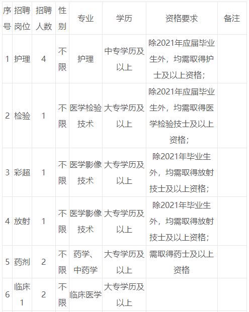 九江市修水县卫健委招聘乡镇卫生院卫技人员13名