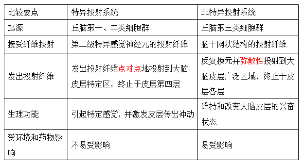 特异投射系统和非特异投射系统的比较