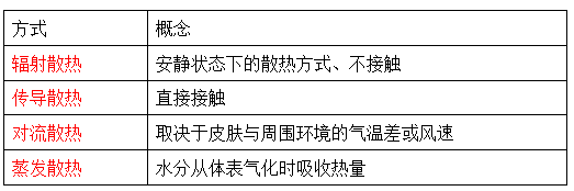 散热方式和体温调节