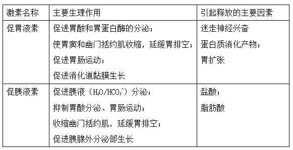 促胃液素与促胰液素鉴别