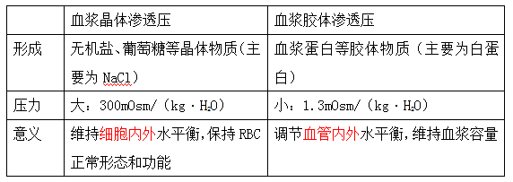 血浆晶体渗透压与血浆胶体渗透压的鉴别