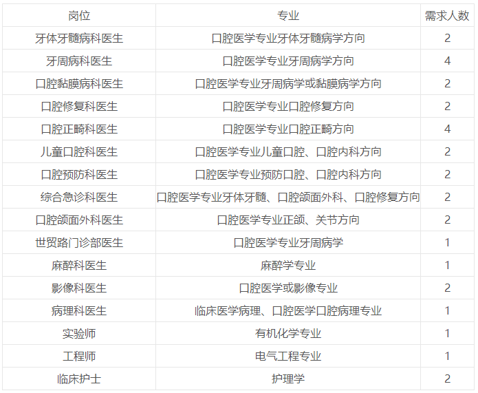 南昌大学附属口腔医院公开招聘高层次人才（硕士）32名