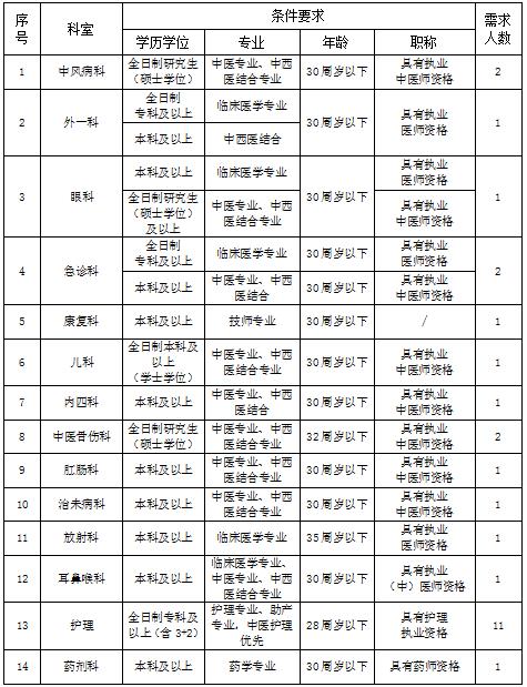 景德镇市中医医院公开招聘26名医疗工作人员