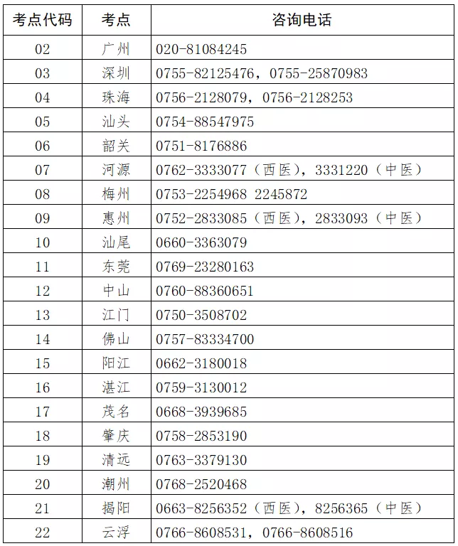 2022年广东考区临床助理医师资格考试网上报名和现场审核通知