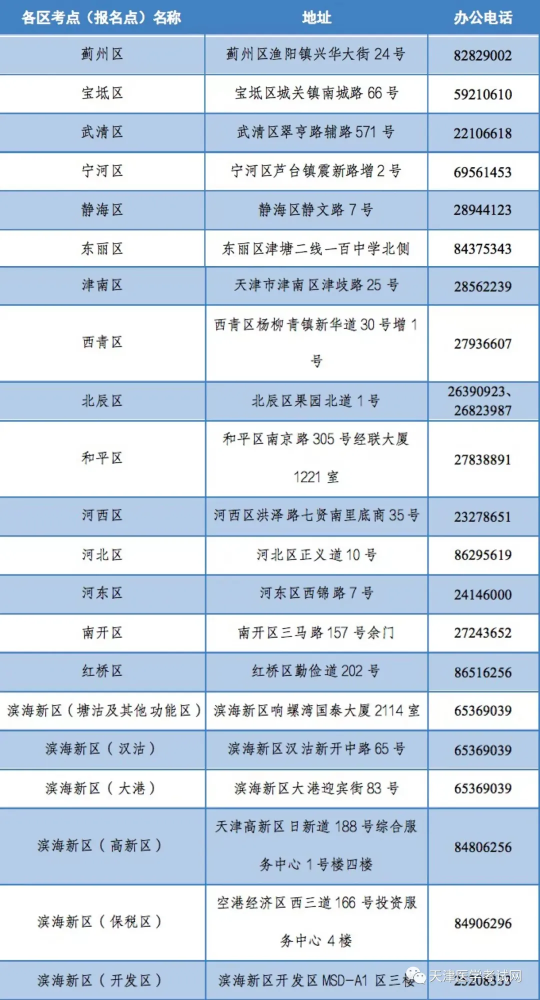 2022年中西医执业医师考试天津考区各考点报名审核联系电话/地址