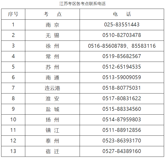 江苏考区|2022年医师资格考试报名审核各考点联系电话