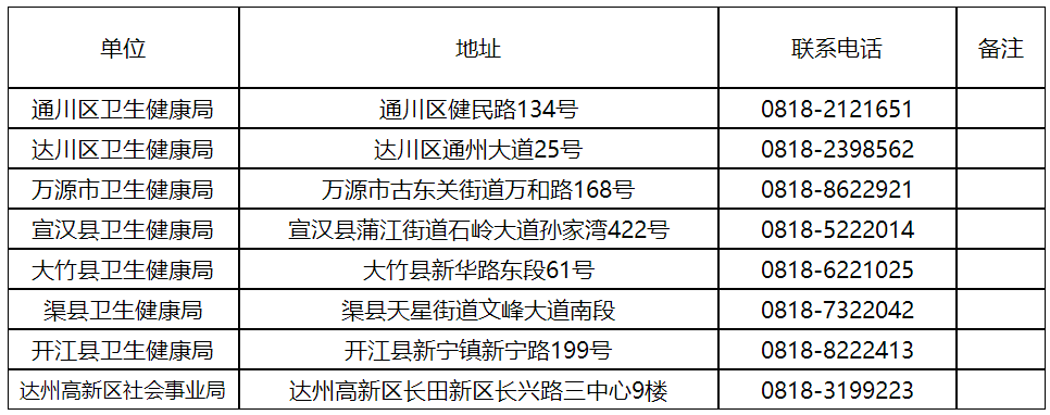 四川达州市各县（市、区）卫生健康局联系电话及地址