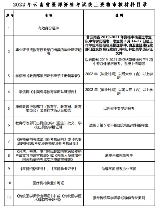 2022年云南省医师资格考试线上资格审核14项材料