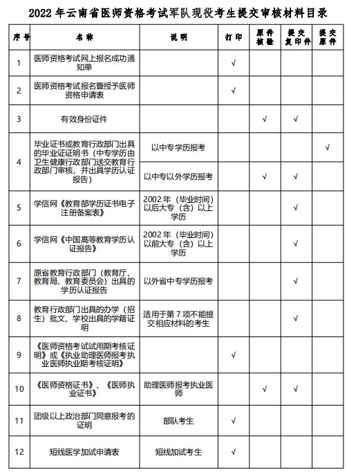 2022年云南省医师报名【军队现役考生】提交审核材料目录